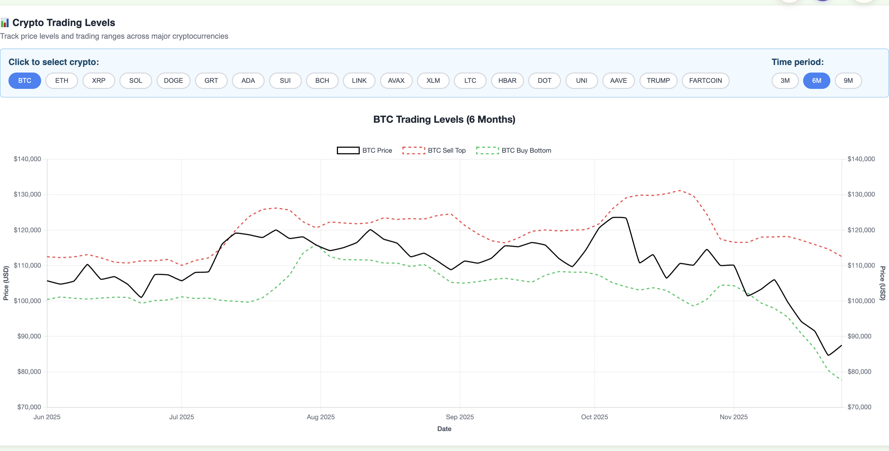 Buy Bottom / Sell Top Levels